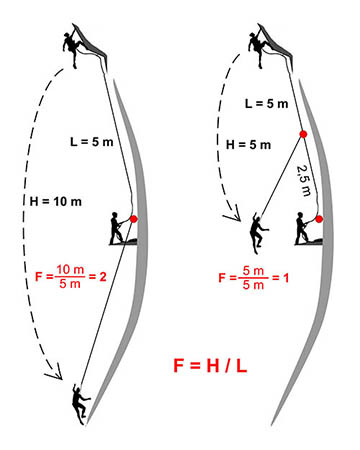 Diagramă - factorul de cădere